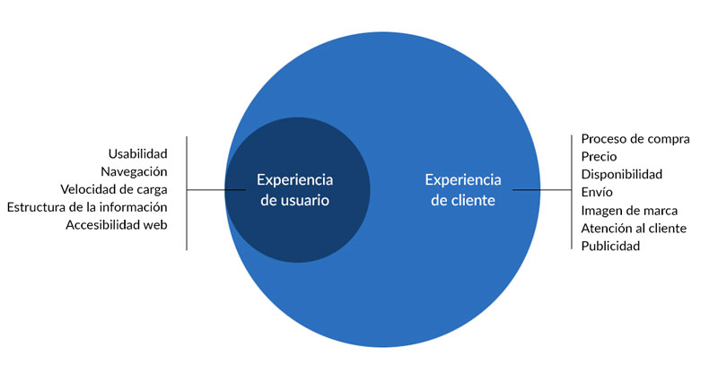 experiencia de cliente vs experiencia de usuario 1