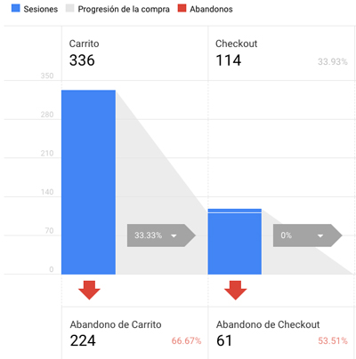 abandona carrito kpi ecommerce