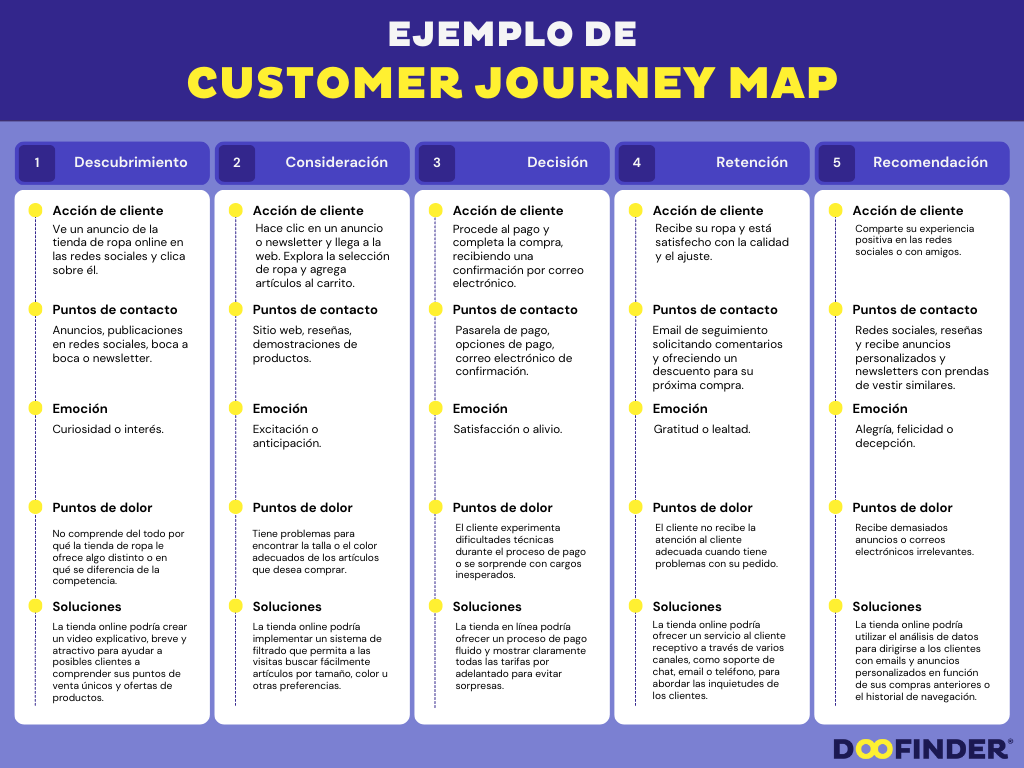 Customer-Journey-Map-ejemplo