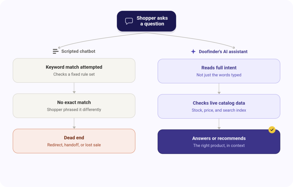 Chatbot vs AI Flowchart selection