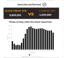 Black Friday 2019 en Doofinder: Las búsquedas en ecommerce han incrementado un 138%