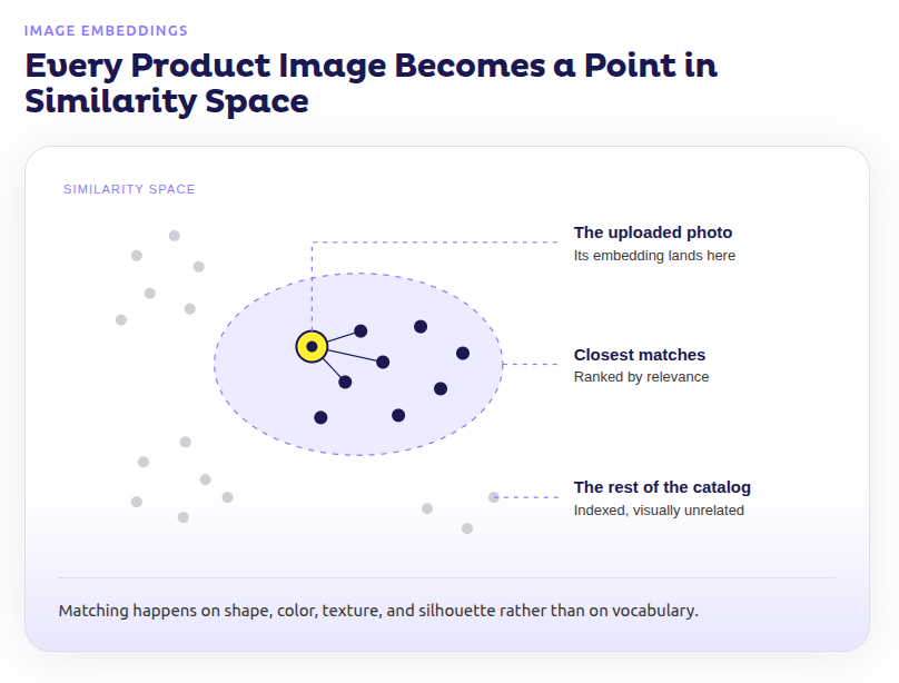 product image similarity space