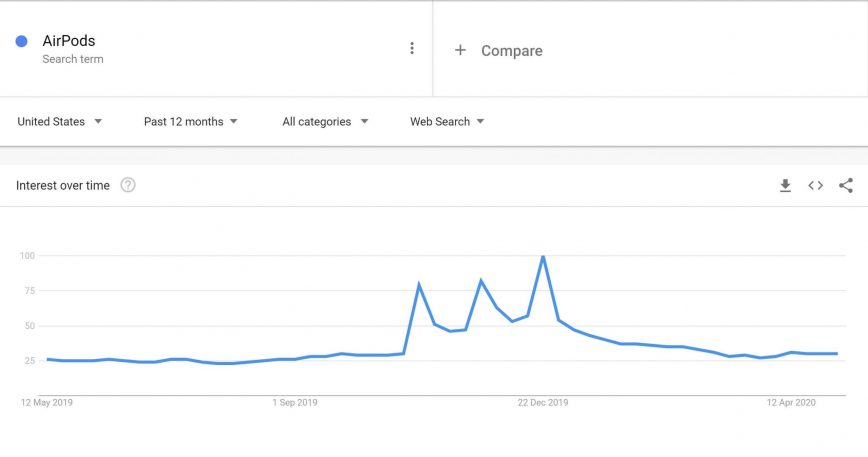 Google trends AirPods English 1 scaled e1591174958764