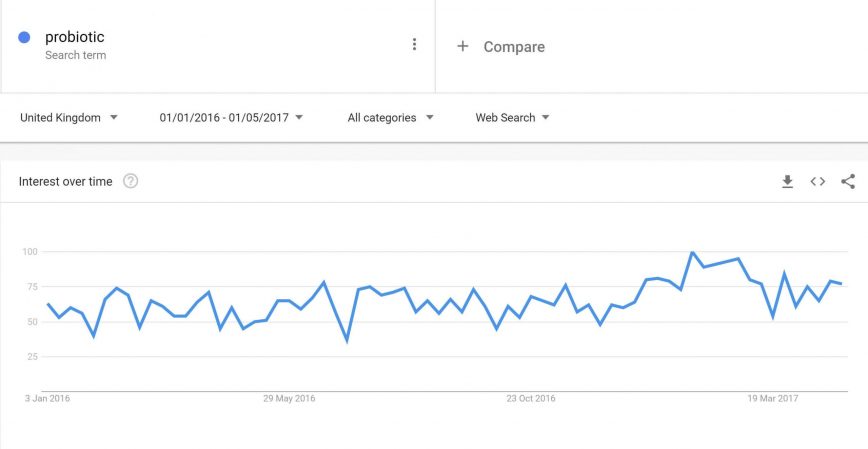 Google trends Probiotic English 1 scaled e1591175179717