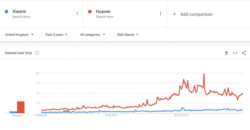 Google trends Xiaomi Huawei English 1 scaled e1591175233297