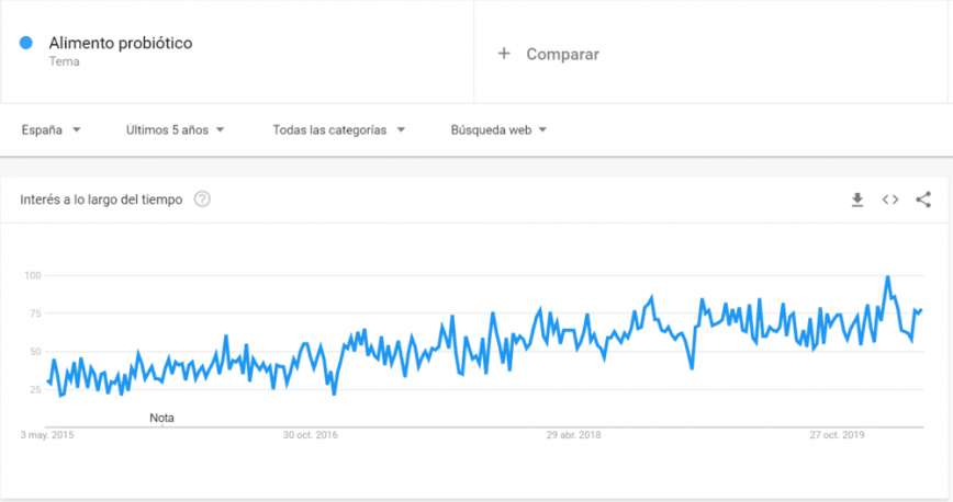 alimentos probioticos google trends e1591174447266