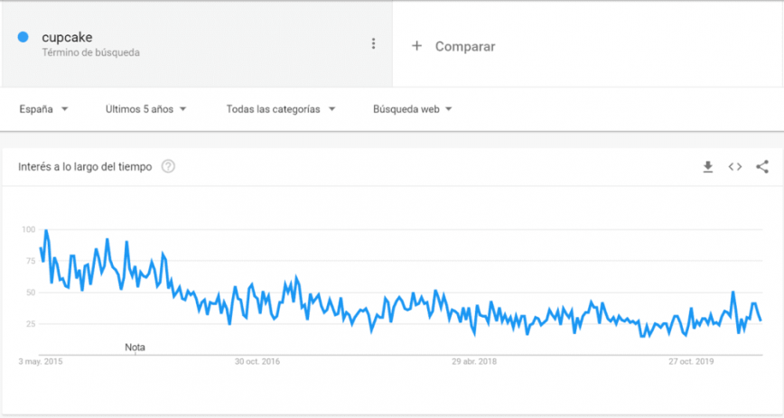 cupcake google trends e1591174394268