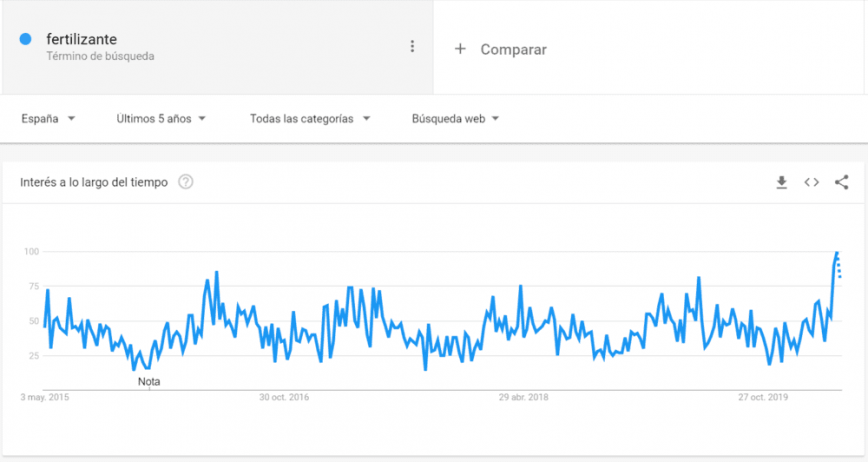 fertilizante google trends e1591174417915