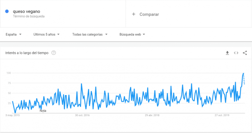 queso vegano google trends e1591174369904