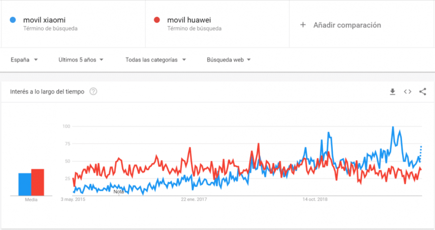 xiaomi huawei google trends e1591174476238