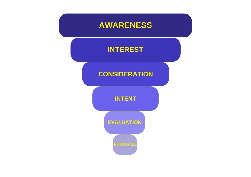Funnel marketing eCommerce Funnel per Marketing Ecommerce