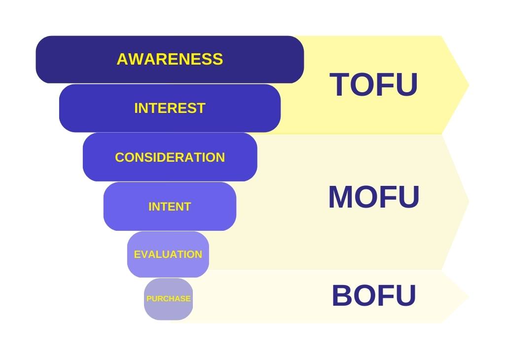 funnel doofinder 2 Tofu Mofu Bofu