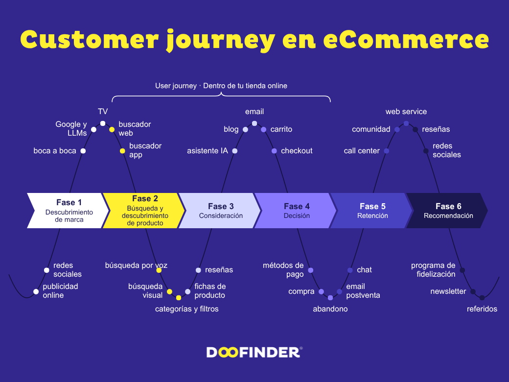 fases customer journey map ecommerce user journey