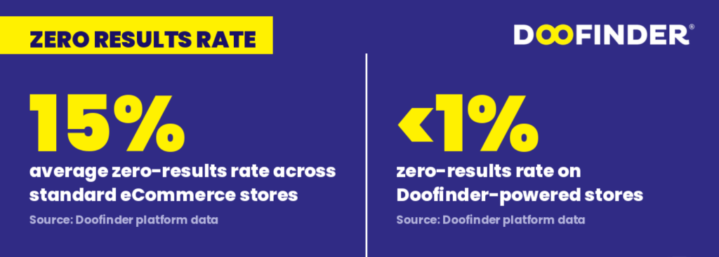 Zero-results rate