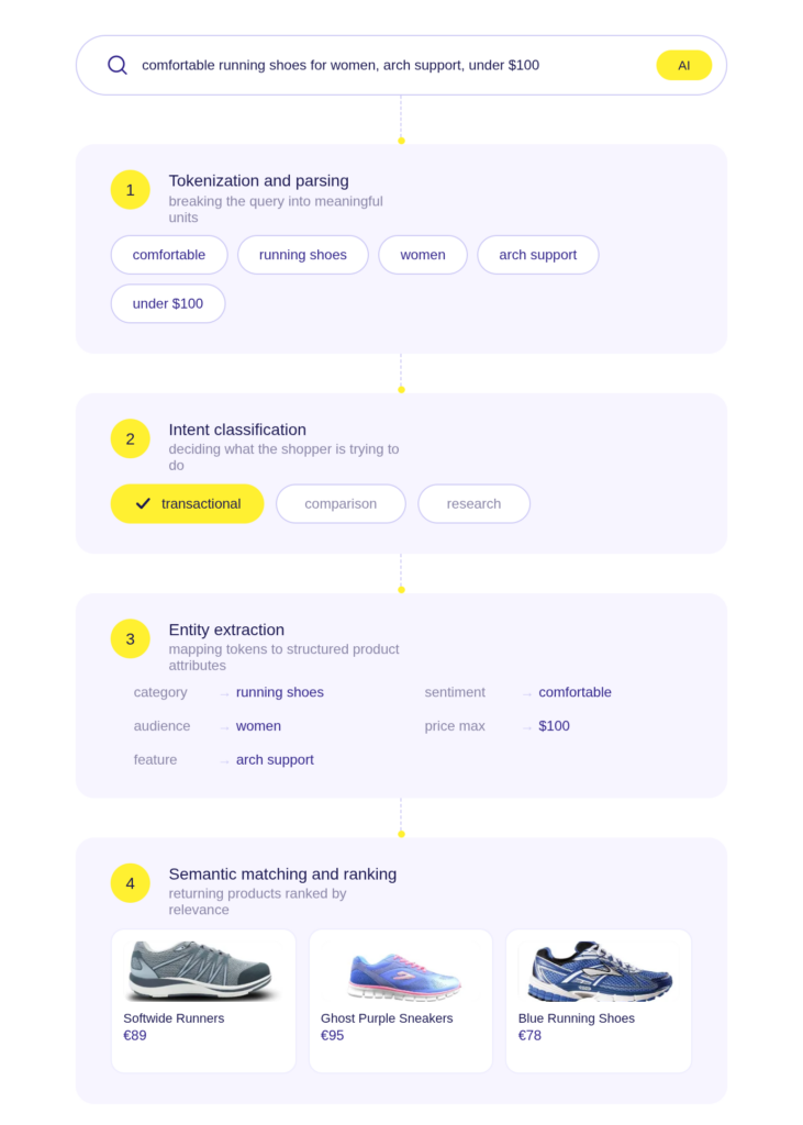 natural language search process