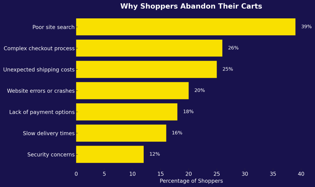 semantic search and cart abandonment