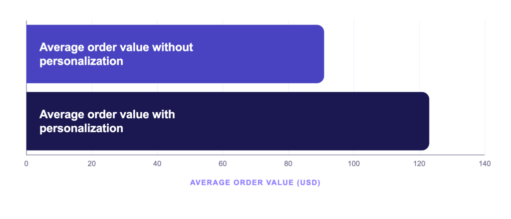 average order value (USD)