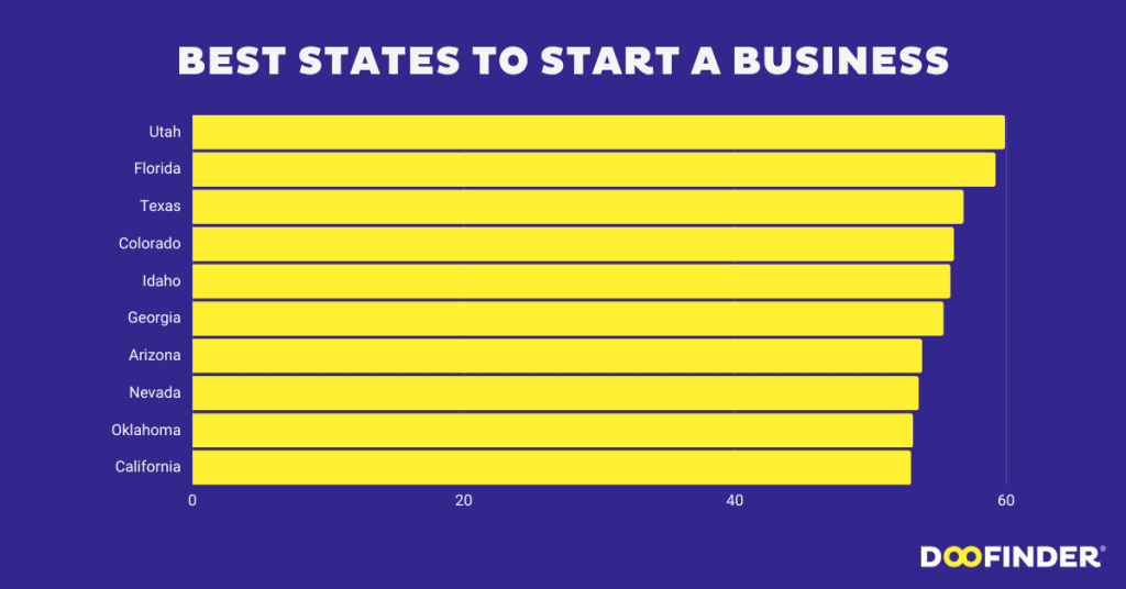 best-states-to-start-a-business