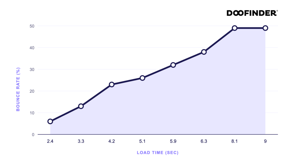 bounce rate vs load time