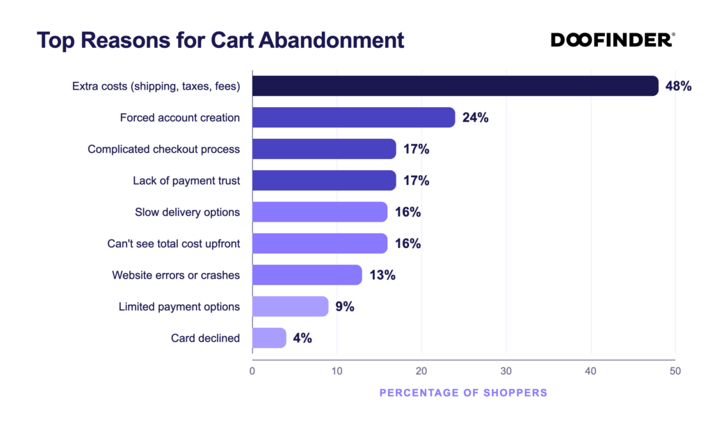top reasons for cart abandonement