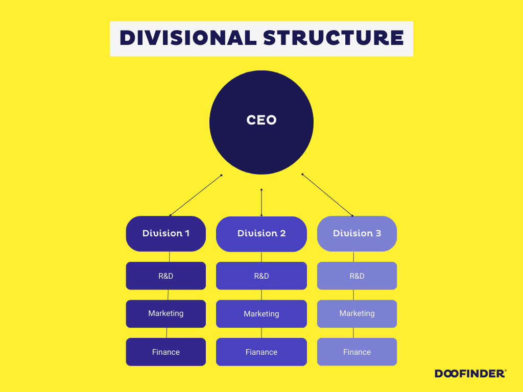 11 Types Of Organizational Structures Examples Example Of Contracting 11 Types Of Organizational Structures Examples Example Of Contracting