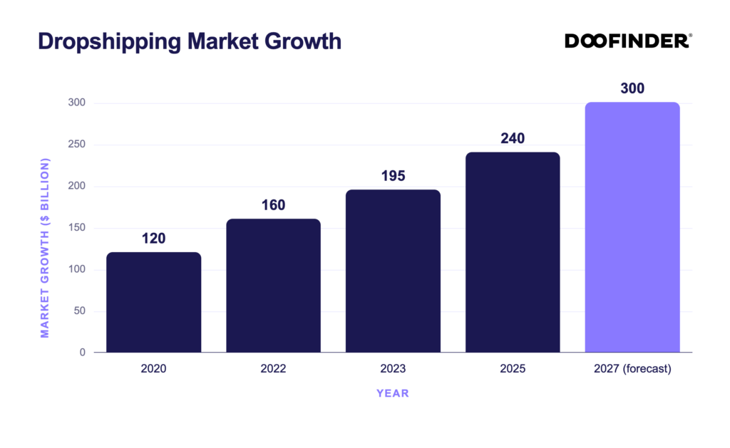 dropshipping market growth