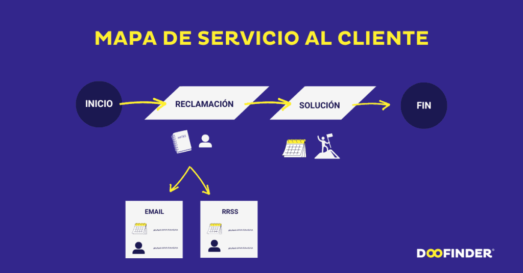 Ejemplo-de-mapa-de-proceso-de-servicio-al-cliente