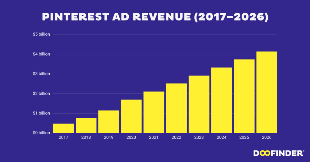 Pinterest Ad Revenue pinterest-ad-revenue