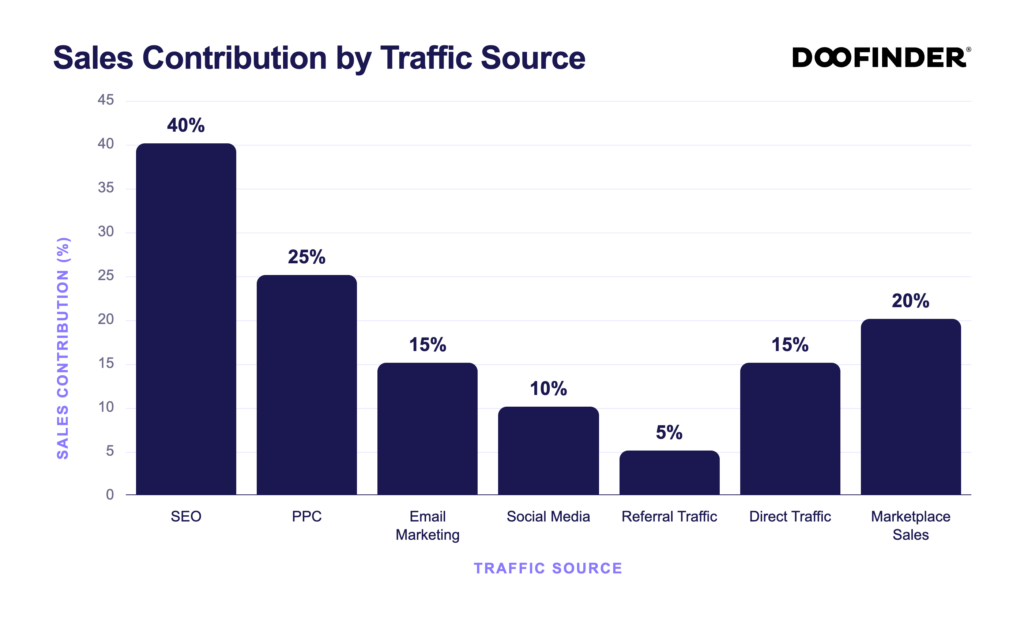 sales contribution by traffic source