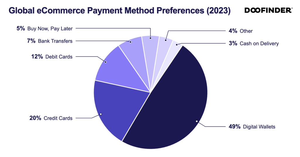global ecommerce payment method