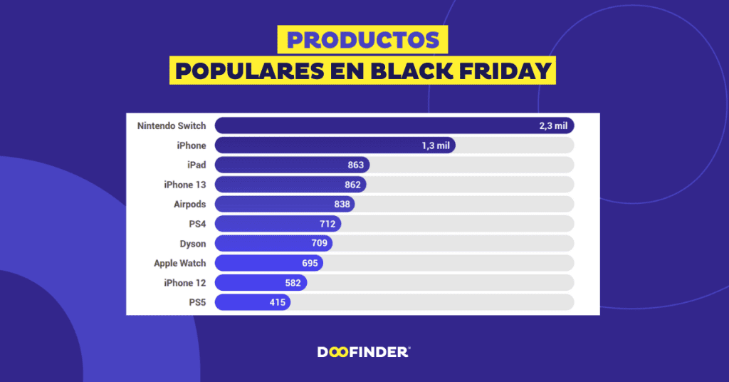 Productos-mas-vendidos-en-Black-Friday