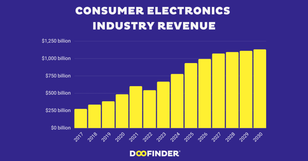 consumer-electronics-market-size