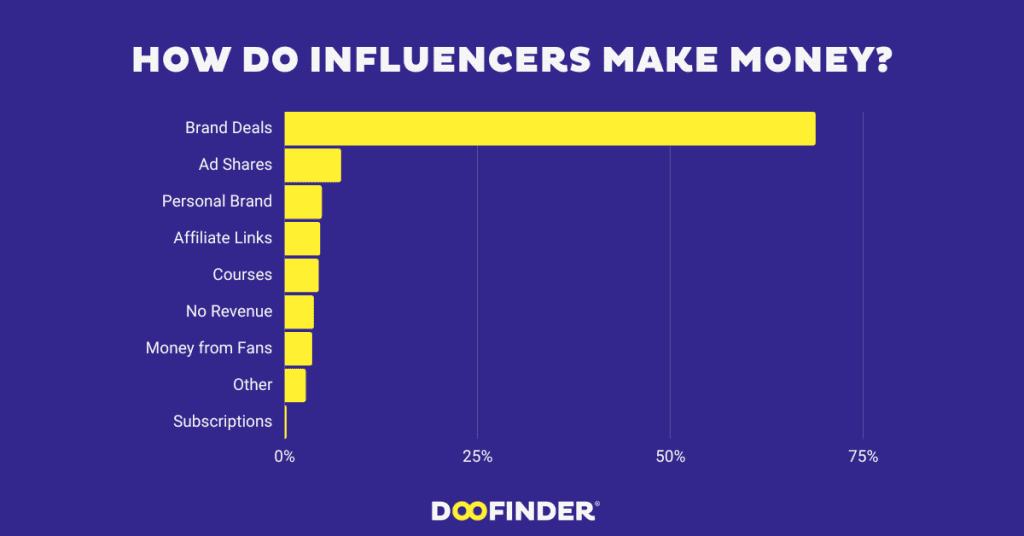 HOW DO INFLUENCERS MAKE MONEY 1 how-do-influencers-make-money