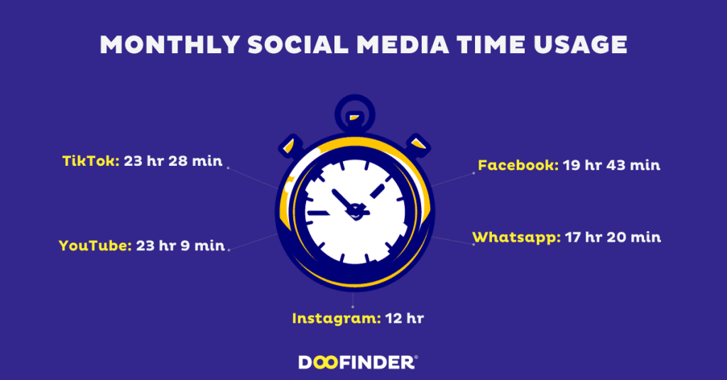 MONTHLY SOCIAL MEDIA TIME USAGE MONTHLY SOCIAL MEDIA TIME USAGE