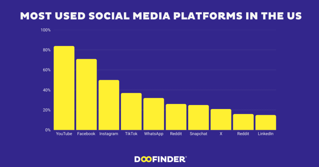 MOST USED SOCIAL MEDIA PLATFORMS IN THE US 2025 most-used-social-media-platforms-in-the-us