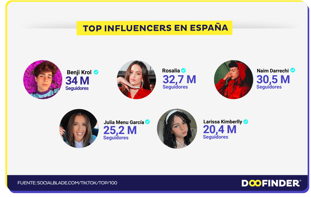 Top-ranking-influencers-de-TikTok-en-Espana