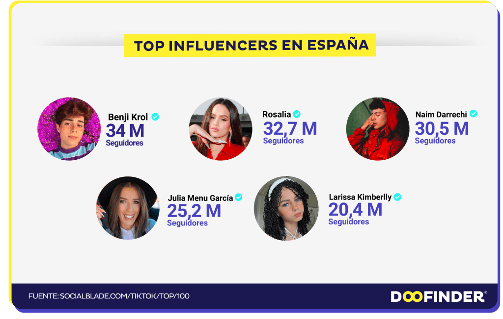Top ranking influencers de TikTok en Espana Top-ranking-influencers-de-TikTok-en-Espana