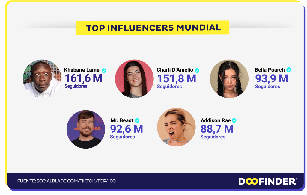 Top ranking mundial influencers de TikTok Top-ranking-mundial-influencers-de-TikTok