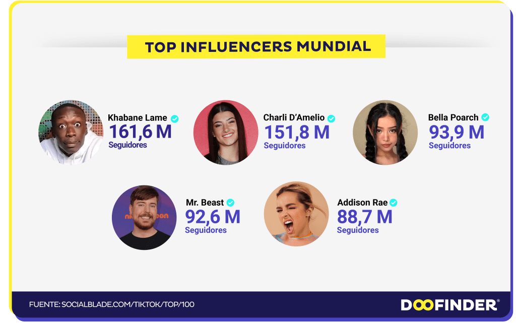 Top-ranking-mundial-influencers-de-TikTok