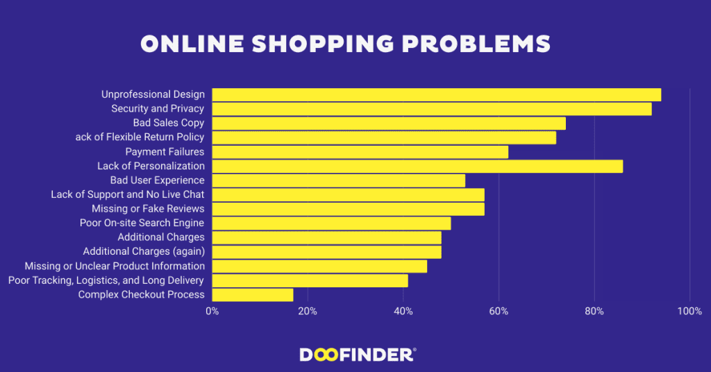 51.Online Shopping Problems