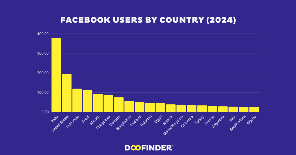 Facebook users by country 2024
