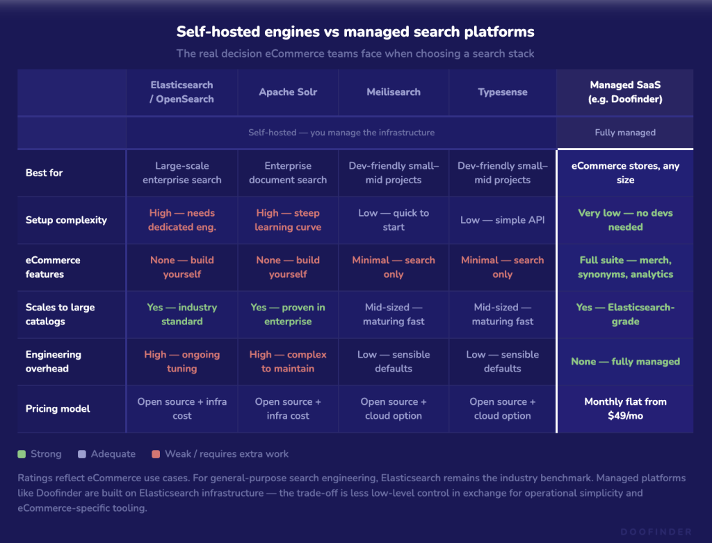 Screenshot 2026 06 05 at 13.42.29 self-hosted engines vs managed search platforms