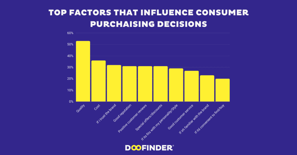 Top factors that influence consumer purchaising decisions Top factors that influence consumer purchaising decisions