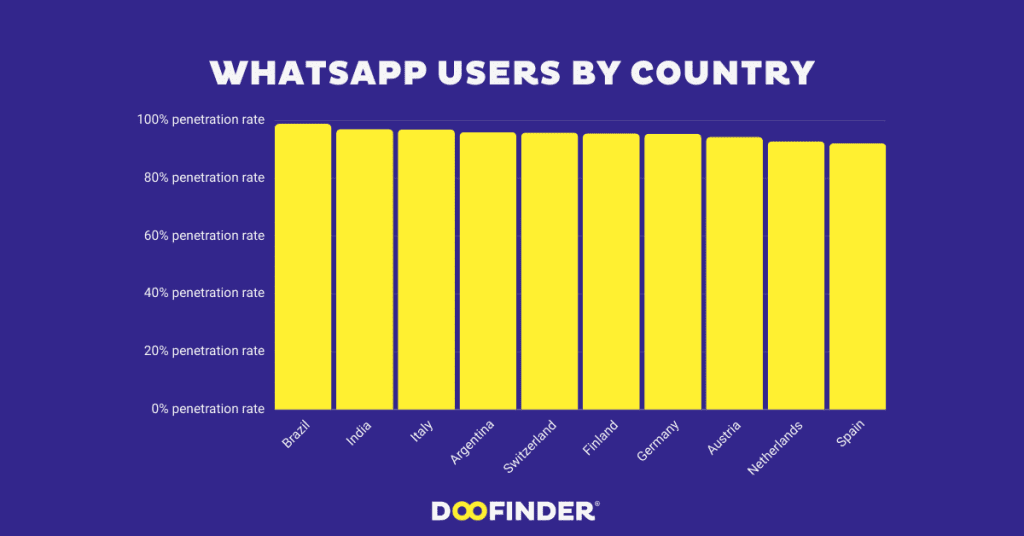 Who uses Whatsapp the most?