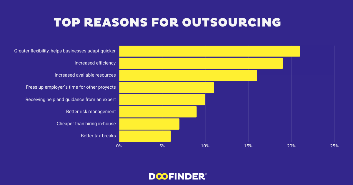 image 19 Why do companies choose to outsource work?
