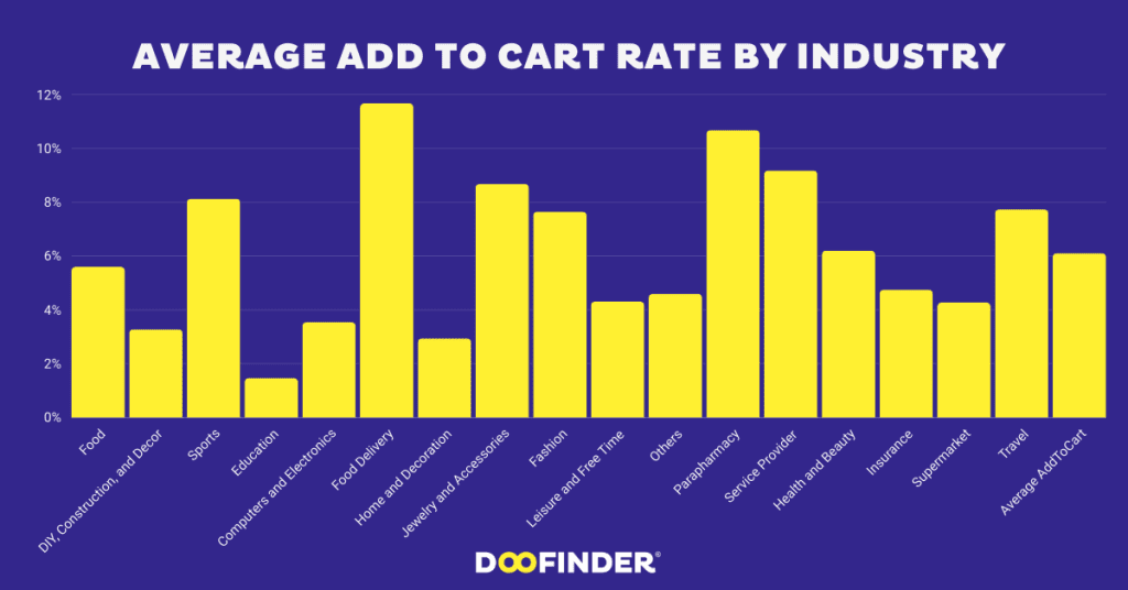 Average-add-to-cart-rate-by-industry