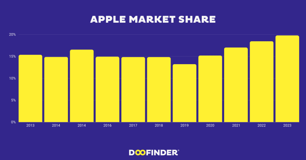 Apple-market-share