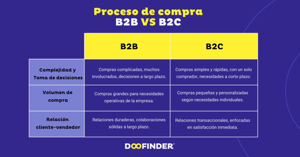 Proceso-de-compra-B2B-vs-B2C