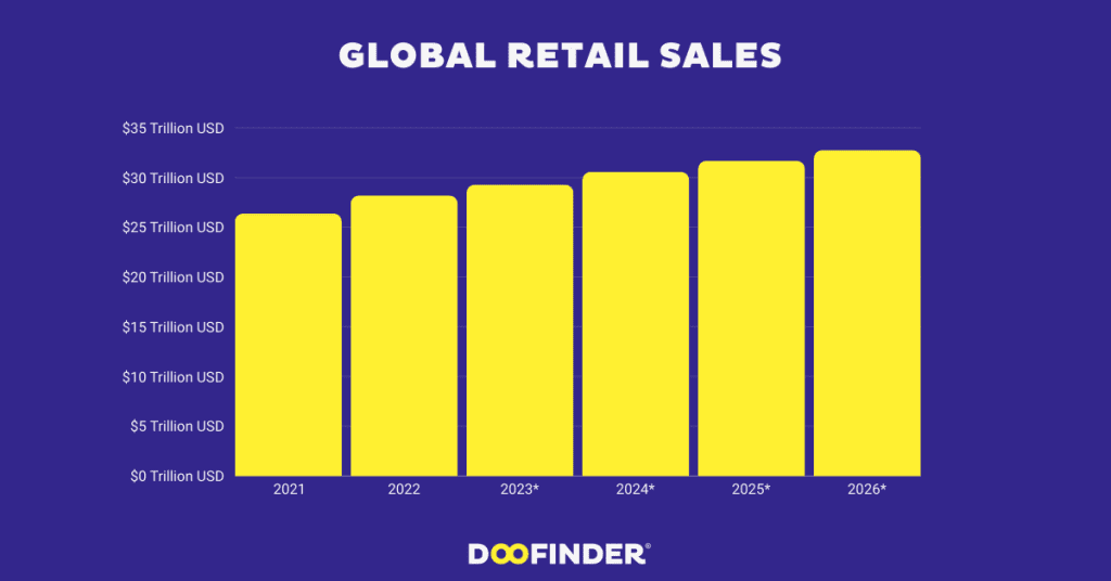 Global Sales Retail Sales Numbers from 2021 2026
