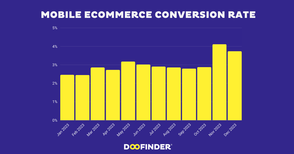 Mobile eCommerce Conversion Rates (2024)